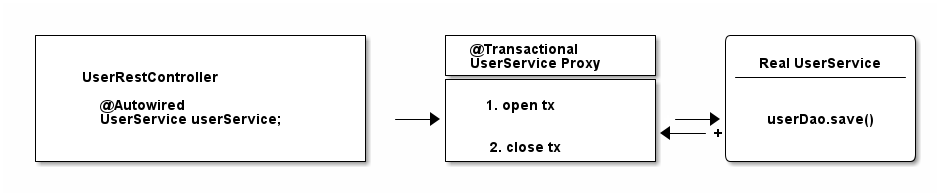 spring hibernate transactional