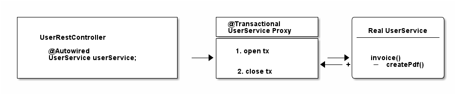 Spring Transaction Management 