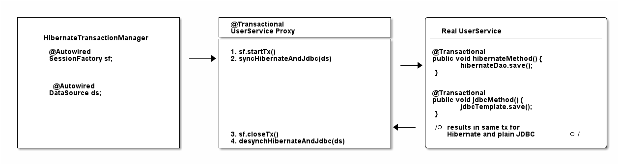 Integration of spring sales and hibernate