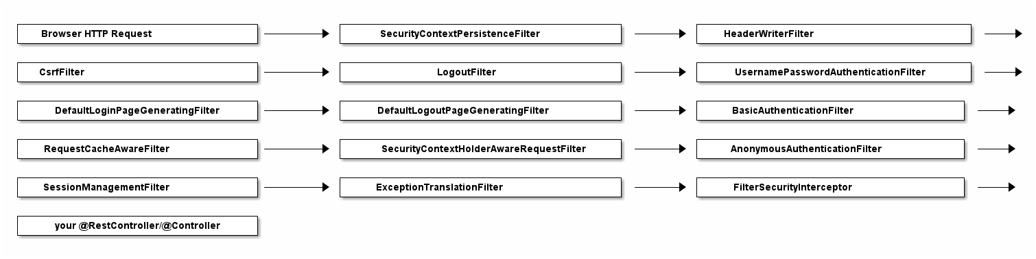 Spring Security: Authentication and 