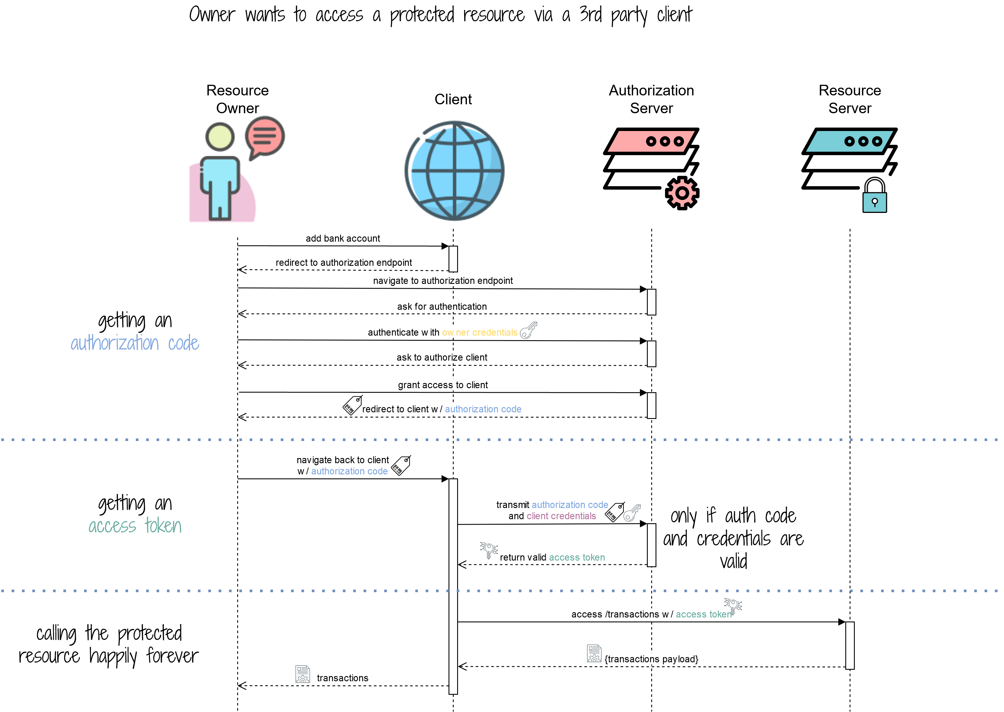 Oauth 