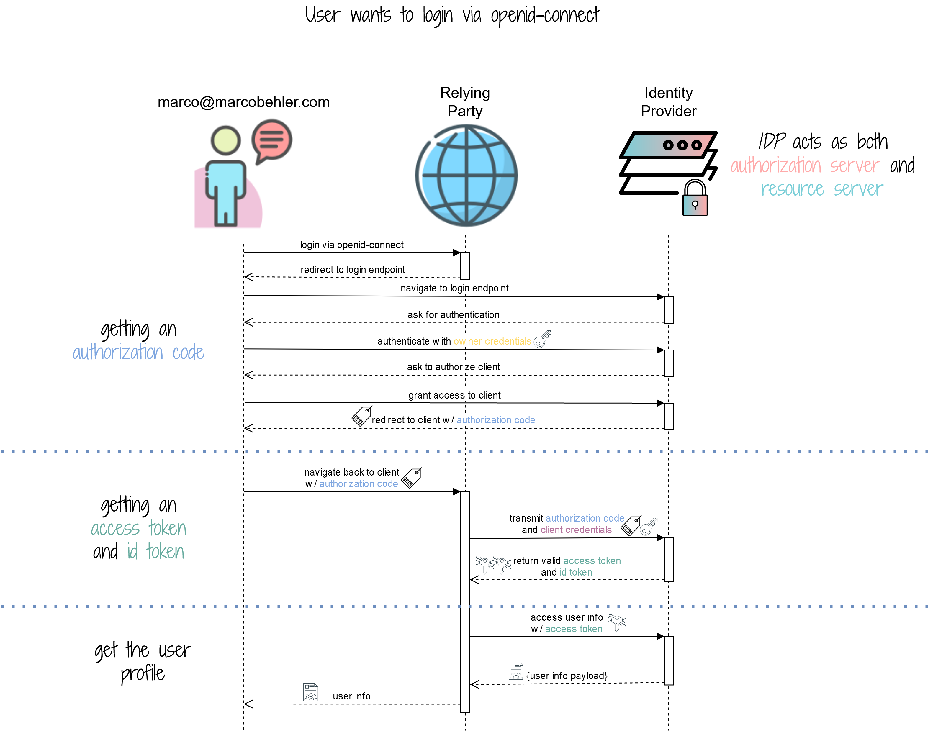 spring boot oauth2 0